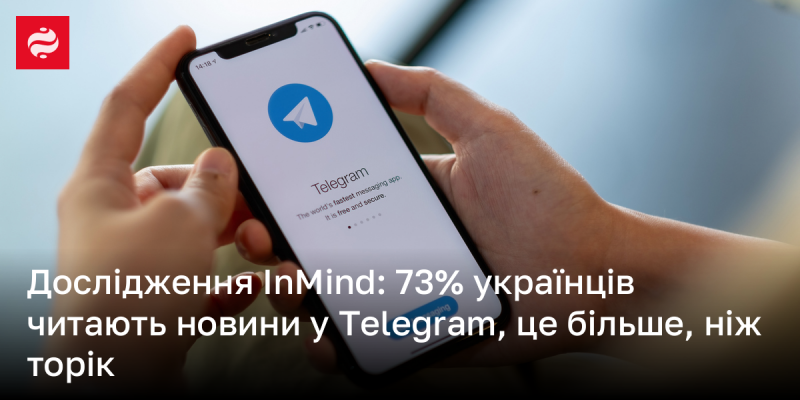 Згідно з дослідженням InMind, 73% українців отримують новини через Telegram, що є зростанням у порівнянні з минулим роком.