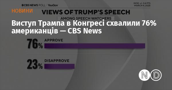 Згідно з даними CBS News, 76% американців підтримали виступ Трампа в Конгресі.