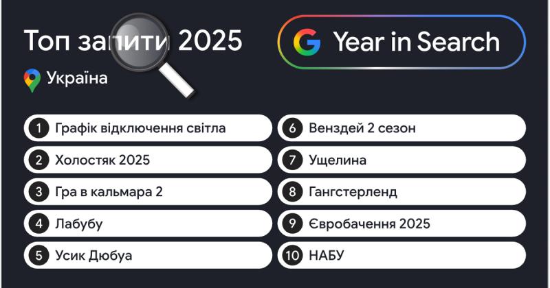 Найбільш затребувані пошукові запити українців у Google у 2025 році - Афіша bigmir)net.